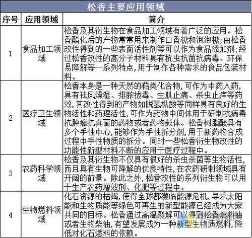 中國(guó)松香產(chǎn)業(yè) 產(chǎn)量與進(jìn)出口格局分析，集約化與規(guī)模化引領(lǐng)化學(xué)品貿(mào)易新方向